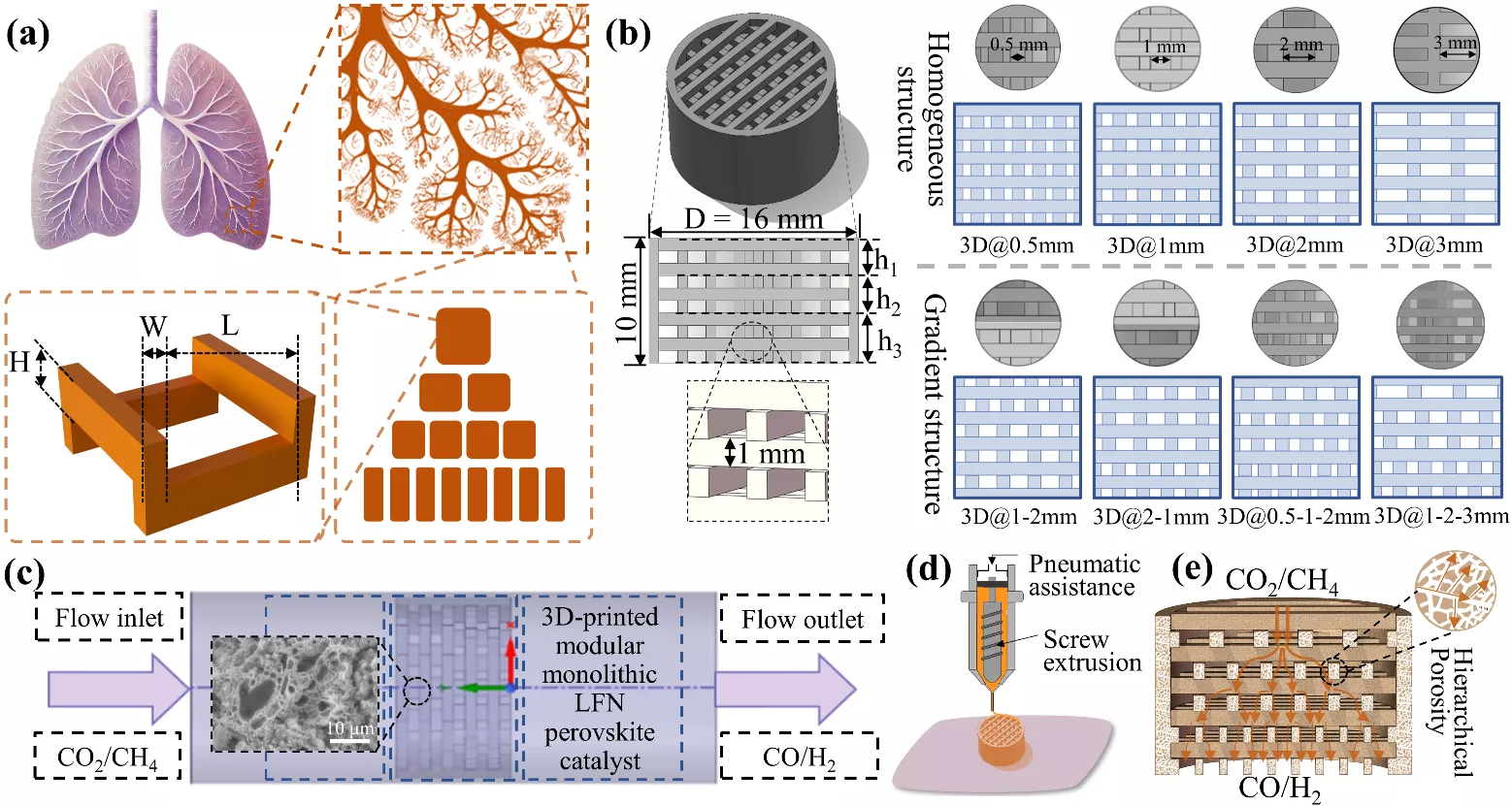 The research team from Xi\'an Jiaotong University has made new progress in the field of 3D printed superstructure ceramic catalysts.