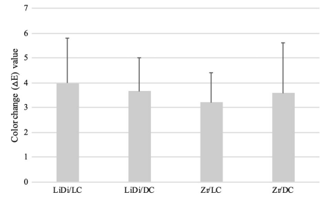 The effect of thermocyclic aging on color stability of high translucency monolithic lithium disilicate and zirconia ceramics luted with different resin cements: an in vitro study