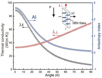 Creating anisotropic properties in conductive ceramics by incorporating hBN flakes