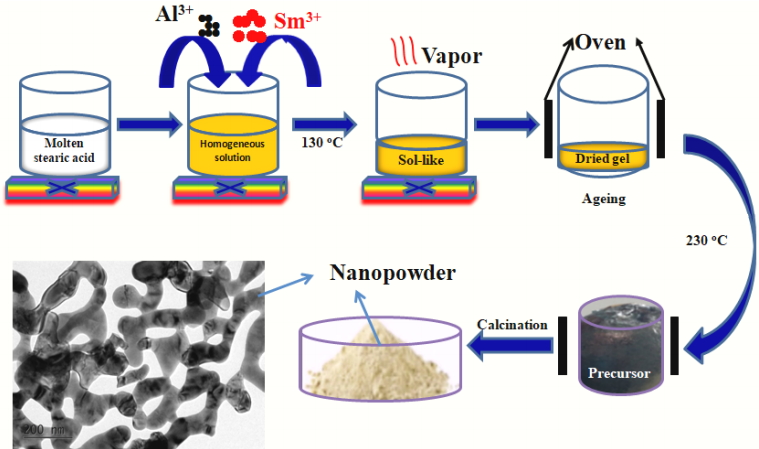 Structure, Morphology, And Microwave Dielectric Properties Of Smalo3 