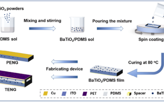 Effects of particle size of dielectric fillers on the output performance of piezoelectric and triboelectric nanogenerators
