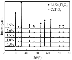 ZnO-B2O3玻璃对Li2Zn3Ti4O12-CaTiO3复合陶瓷低温烧结及性能的影响