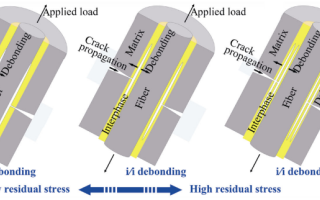 Effects of interfacial residual stress on mechanical behavior of SiCf/SiC composites